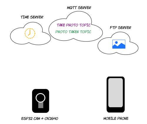 IoT photo over MQTT architecture