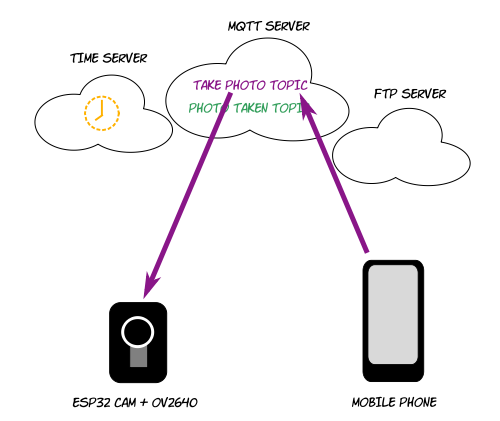 MQTT take photo