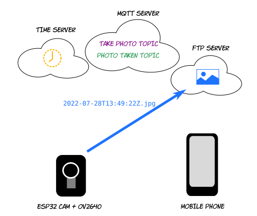 ESP32 uploads photo to FTP server
