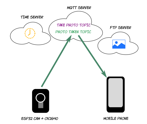 Notification by MQTT topic