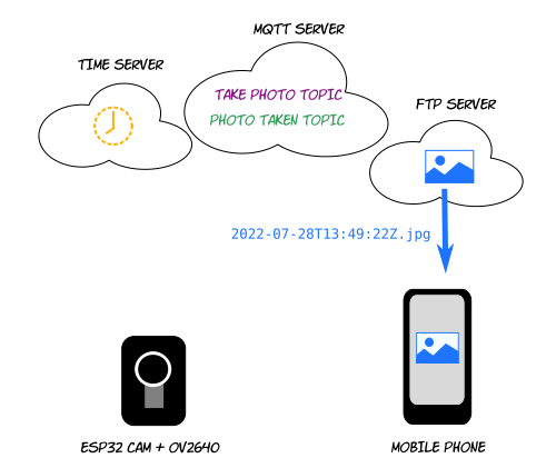 Photo downloaded to mobile device (by HTTP)